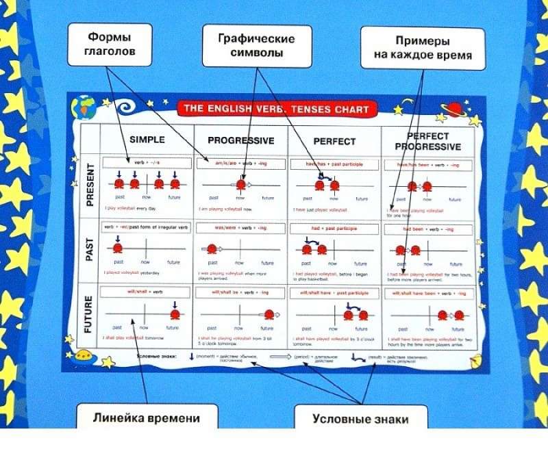 Плакат - Схема времен английского глагола. Tenses chart. 