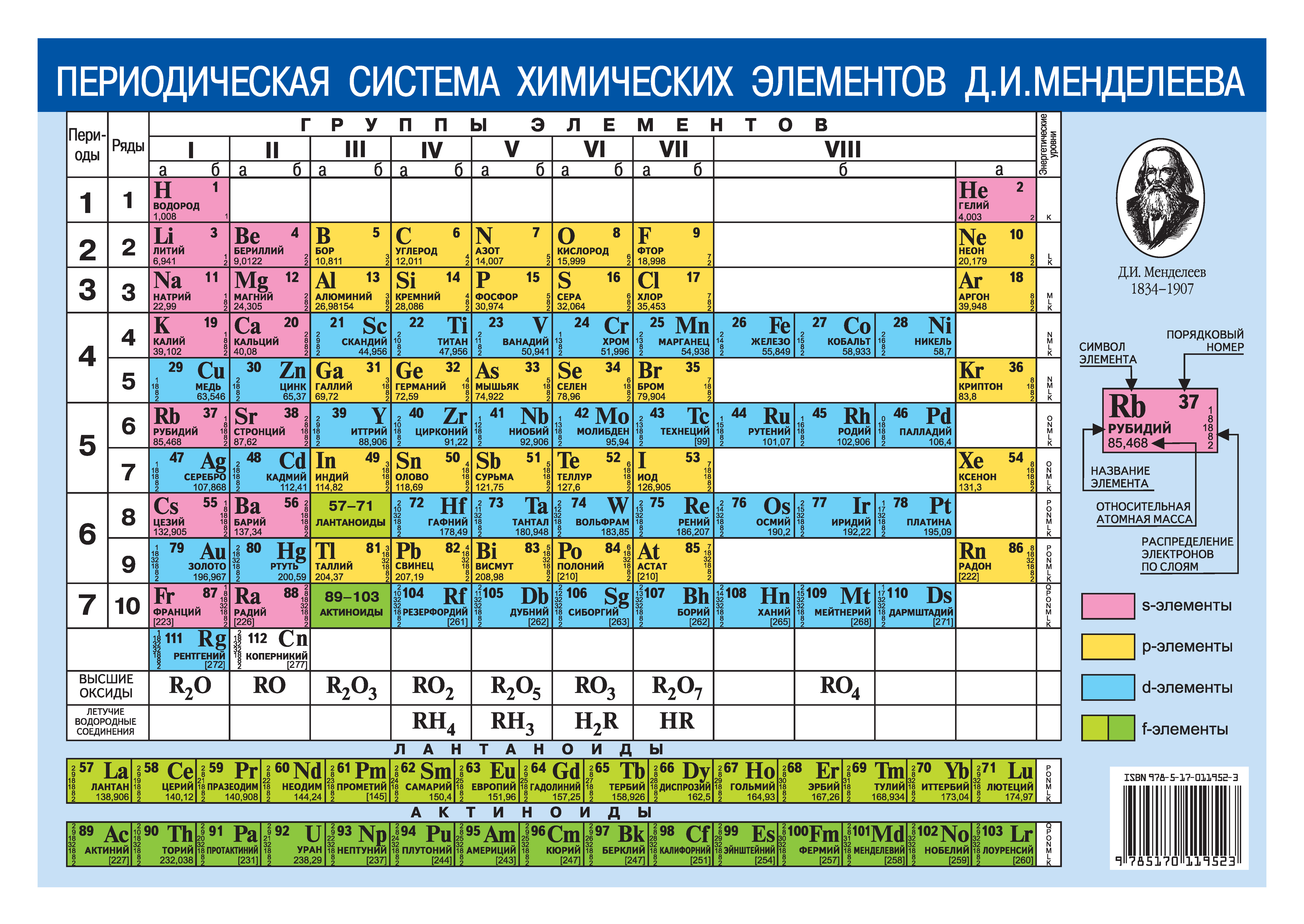 Układ okresowy pierwiastków chemicznych D.I. Mendelejew