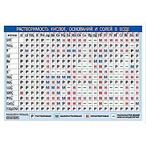 Układ okresowy pierwiastków chemicznych D.I. Mendelejew