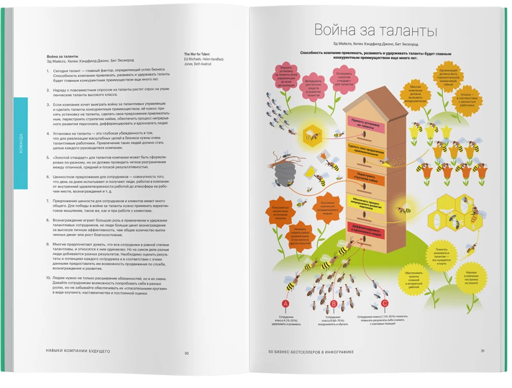 Навыки компании будущего. 50 бизнес-бестселлеров в инфографике