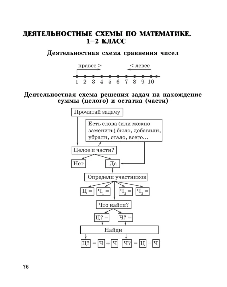 Kształtowanie umiejętności matematycznych. Klasa 1-2. Trener dla szkoły podstawowej