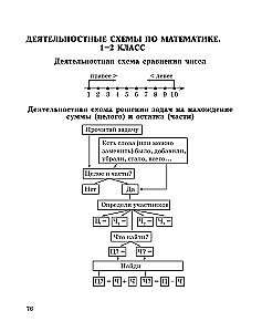 Kształtowanie umiejętności matematycznych. Klasa 1-2. Trener dla szkoły podstawowej