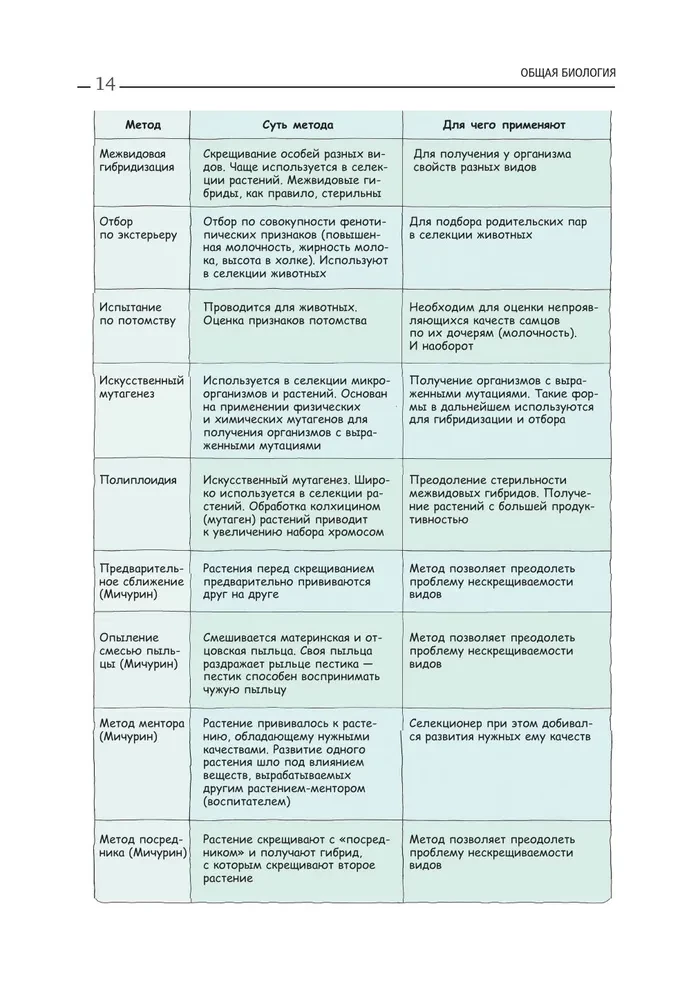 Биология. Пособие для подготовки к ЕГЭ, ДВИ и олимпиадам любого уровня сложности